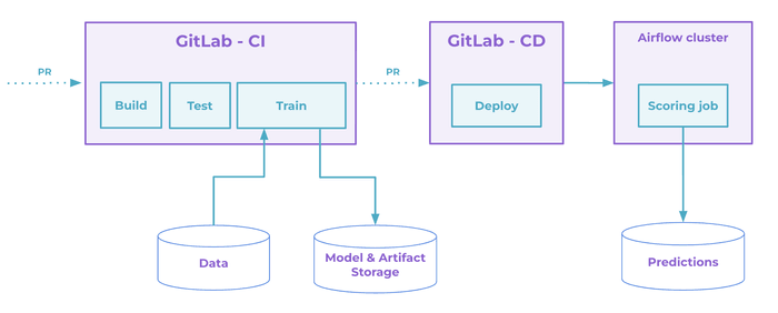 GitLab Continuous Integration Pipeline Configuration