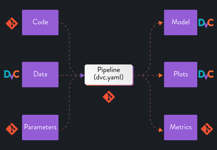 Versioning all of the pipeline
components
