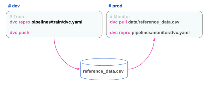Versioning reference datasets with DVC
