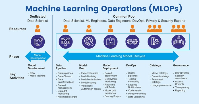 Machine Learning Operations