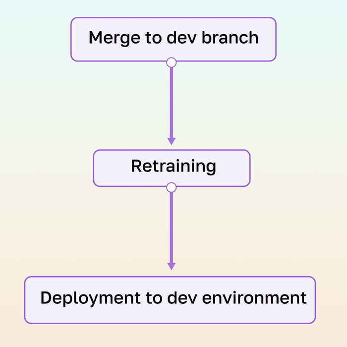Workflow for deploying to the development environment