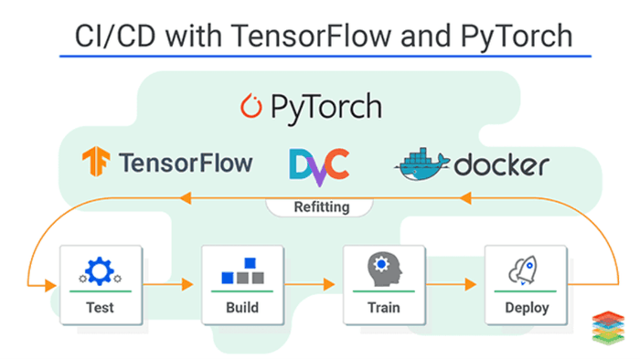 Tensorflow, PyTorch, DVC, Docker, CI/CD