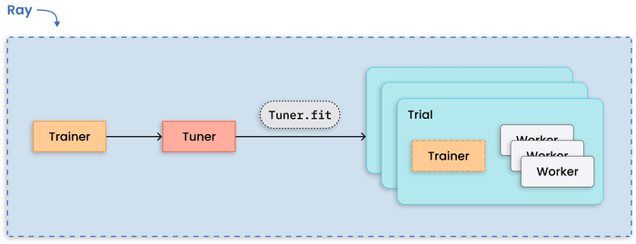 Distributed tuning with Ray