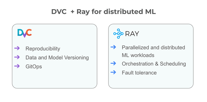 DVC + Ray for distributed ML