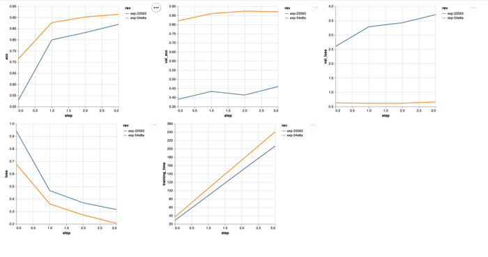 plots comparing the accuracy, validation accuracy, loss, and validation loss for all epochs of each experiment