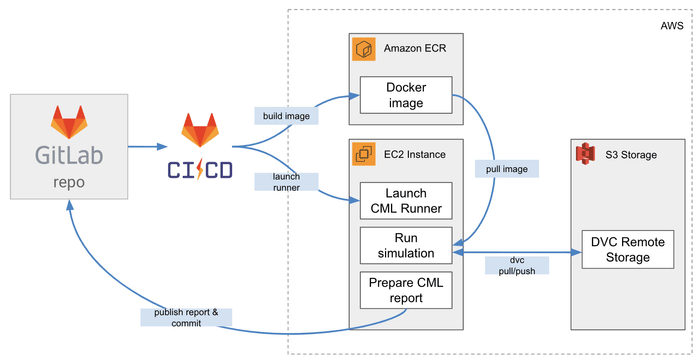CML with Gitlab CI configuration