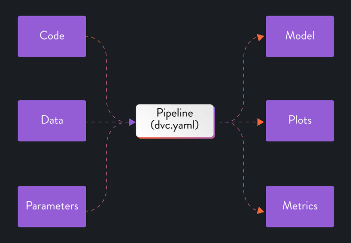 All of the pipeline
components