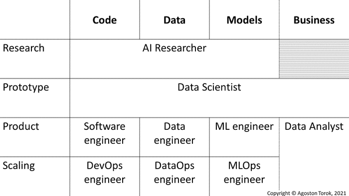 10 Most Important Jobs for ML Products in 2022